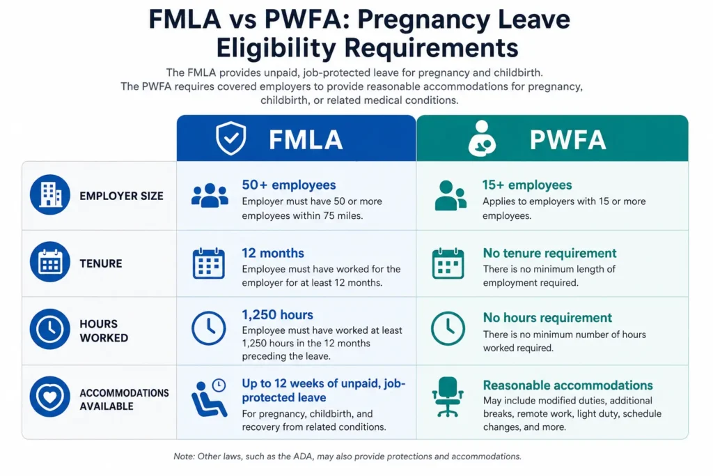Comparison chart FMLA vs PWFA pregnancy leave eligibility requirements Title Text: FMLA vs. PWFA: Which Law Protects You?