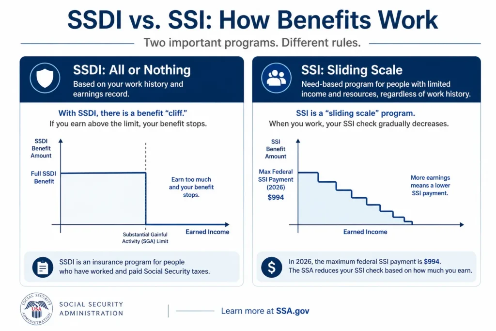 Infographic comparing SSDI all-or-nothing rules with SSI sliding scale rules.