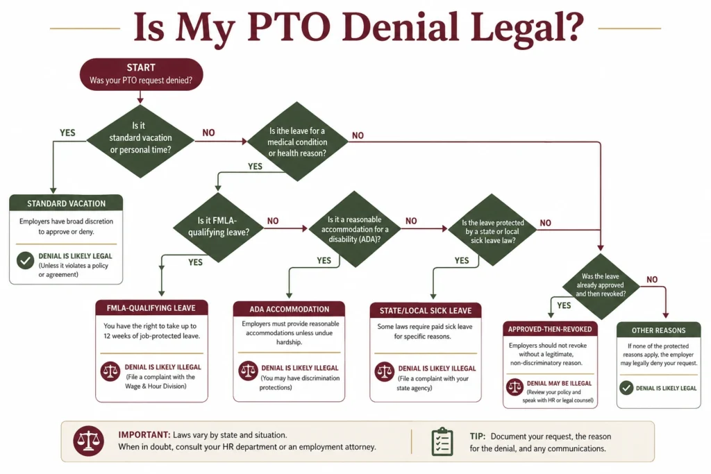 Flowchart showing when an employer can legally deny PTO versus when a denial is illegal under FMLA, ADA, and state law