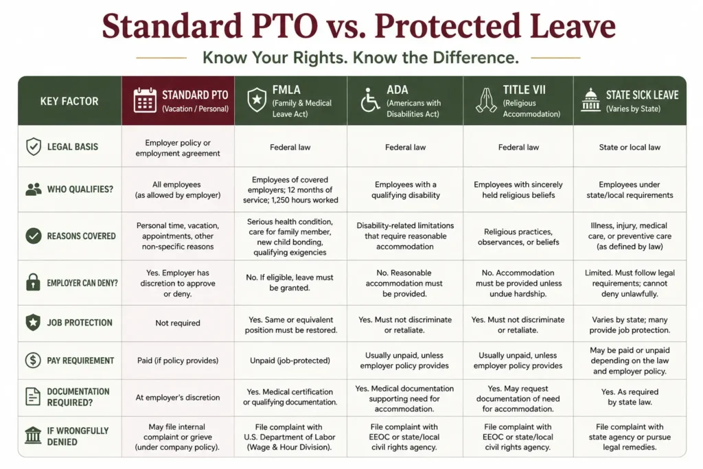 Comparison chart of standard PTO versus federally protected leave types including FMLA, ADA accommodation, and Title VII religious accommodation