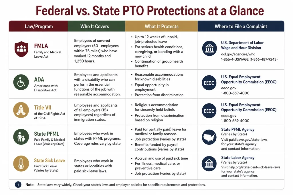 Summary table comparing federal and state PTO laws including FMLA, ADA, Title VII, and state paid leave programs