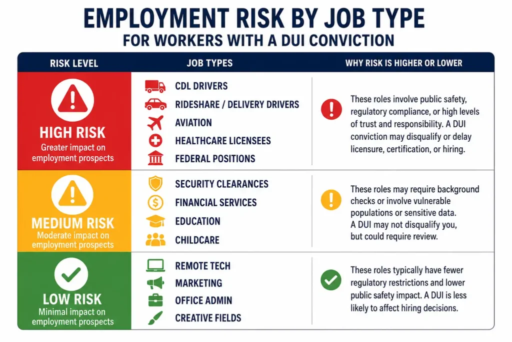 Chart showing high, medium, and low employment risk by job type for workers with a DUI conviction