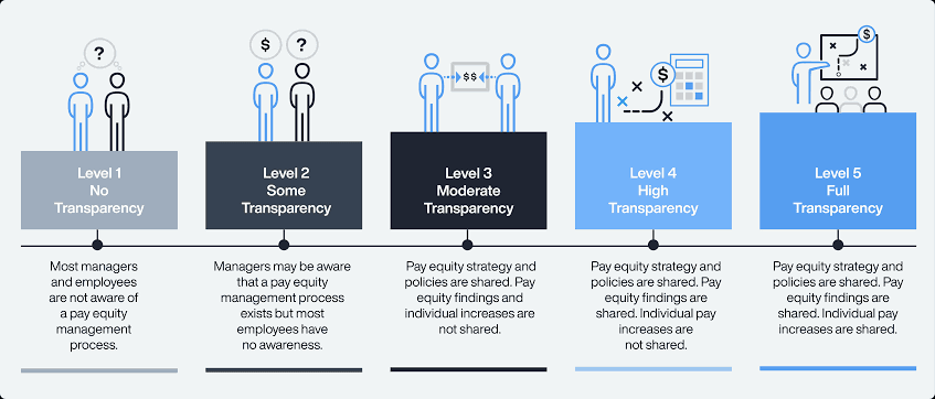 Infographic chart showing different levels of pay transparency in a modern workplace.