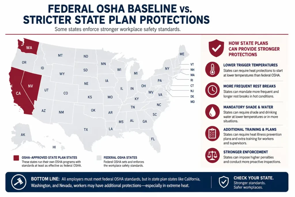 Infographic comparing federal OSHA safety baselines with stricter OSHA-Approved State Plans like Cal/OSHA.